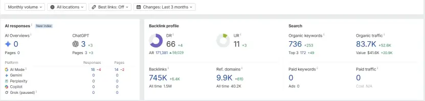 Ahrefs domain overview panel showing AI Overviews, backlink profile (DR 66, UR 11), organic keywords and organic traffic used to evaluate a link donor