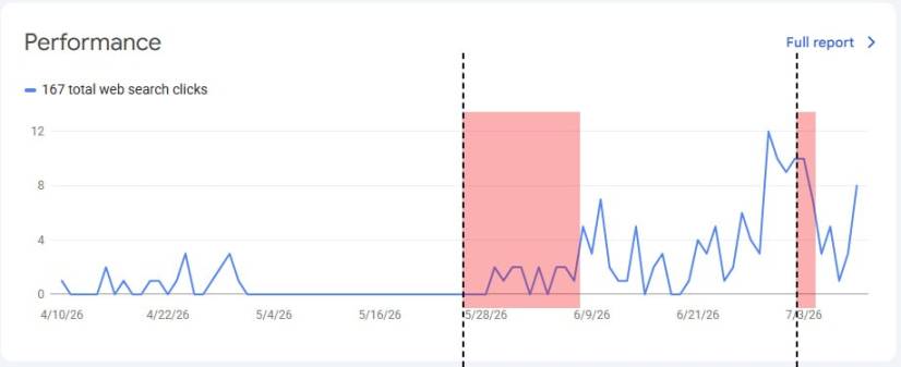 Google Search Console — betting site traffic recovery after SpamBrain filter, Claude + Gemini content rewrite