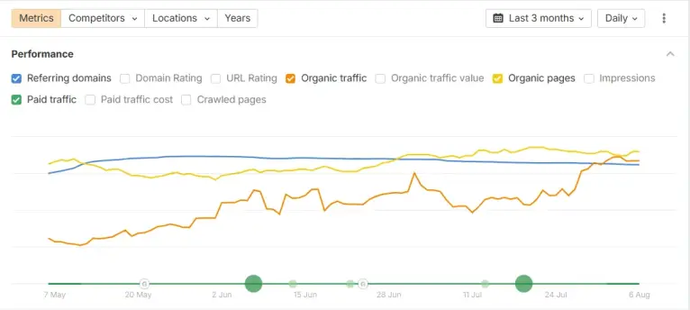 Ahrefs performance chart showing referring domains, organic traffic and paid traffic trending upward over three months